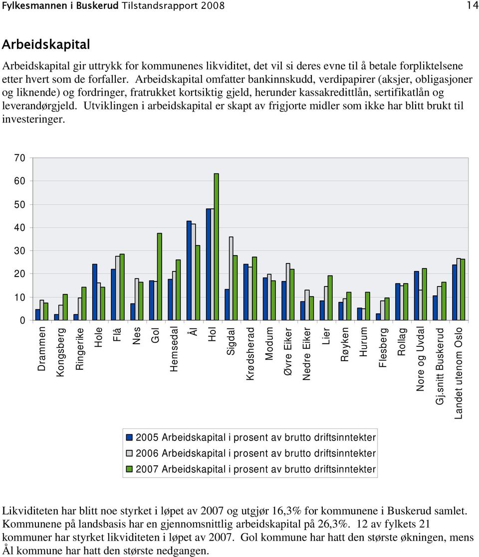 Utviklingen i arbeidskapital er skapt av frigjorte midler som ikke har blitt brukt til investeringer. 7 6 5 4 3 2 1 Øvre Eiker Nore og Uvdal Gj.