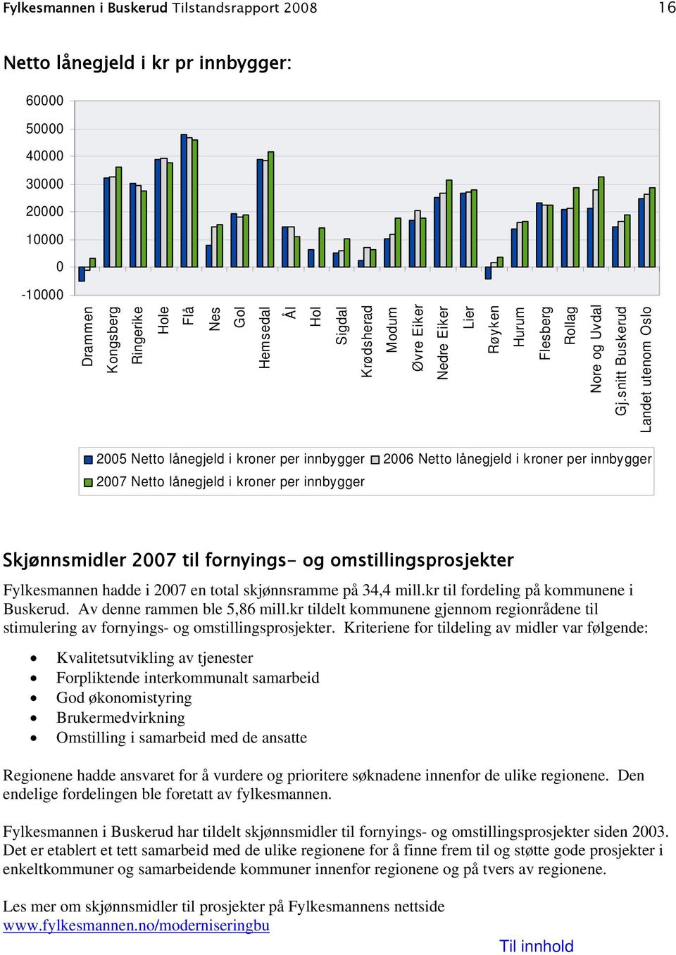 omstillingsprosjekter Fylkesmannen hadde i 27 en total skjønnsramme på 34,4 mill.kr til fordeling på kommunene i Buskerud. Av denne rammen ble 5,86 mill.