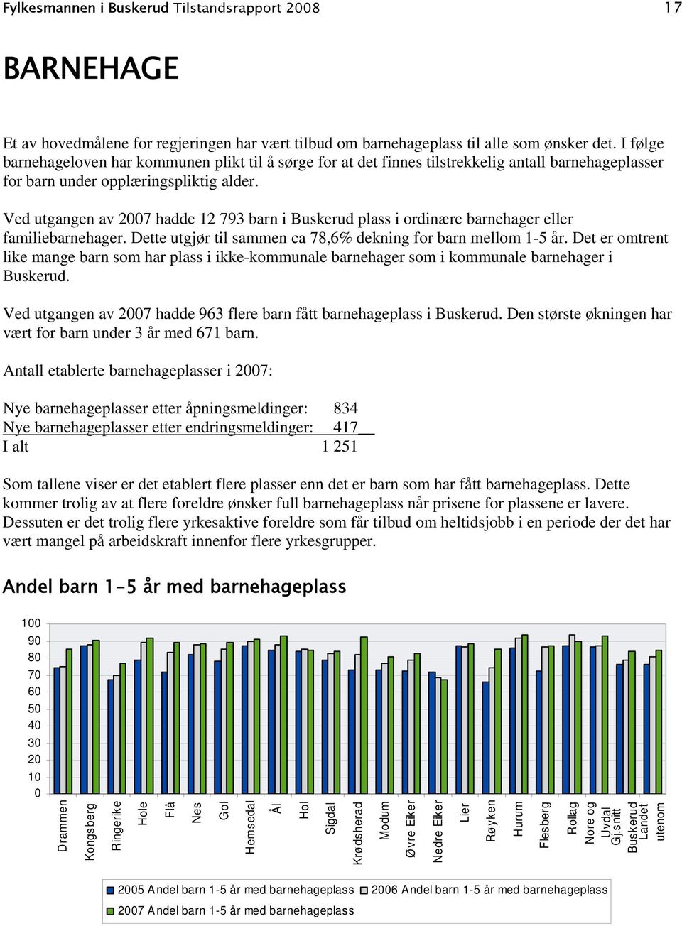 Ved utgangen av 27 hadde 12 793 barn i Buskerud plass i ordinære barnehager eller familiebarnehager. Dette utgjør til sammen ca 78,6% dekning for barn mellom 1-5 år.