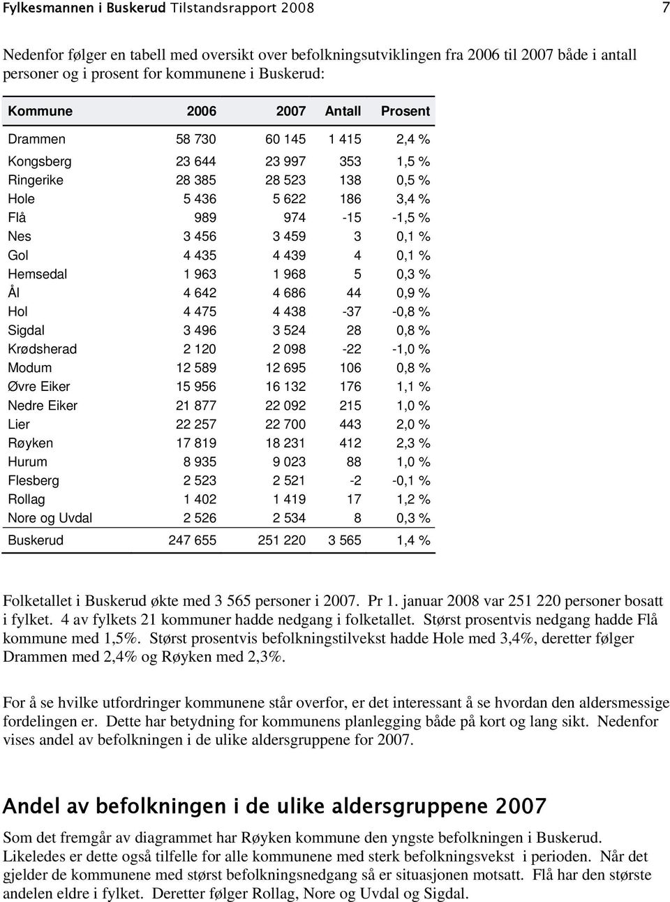 % 4 475 4 438-37 -,8 % 3 496 3 524 28,8 % 2 12 2 98-22 -1, % 12 589 12 695 16,8 % Øvre Eiker 15 956 16 132 176 1,1 % 21 877 22 92 215 1, % 22 257 22 7 443 2, % 17 819 18 231 412 2,3 % 8 935 9 23 88