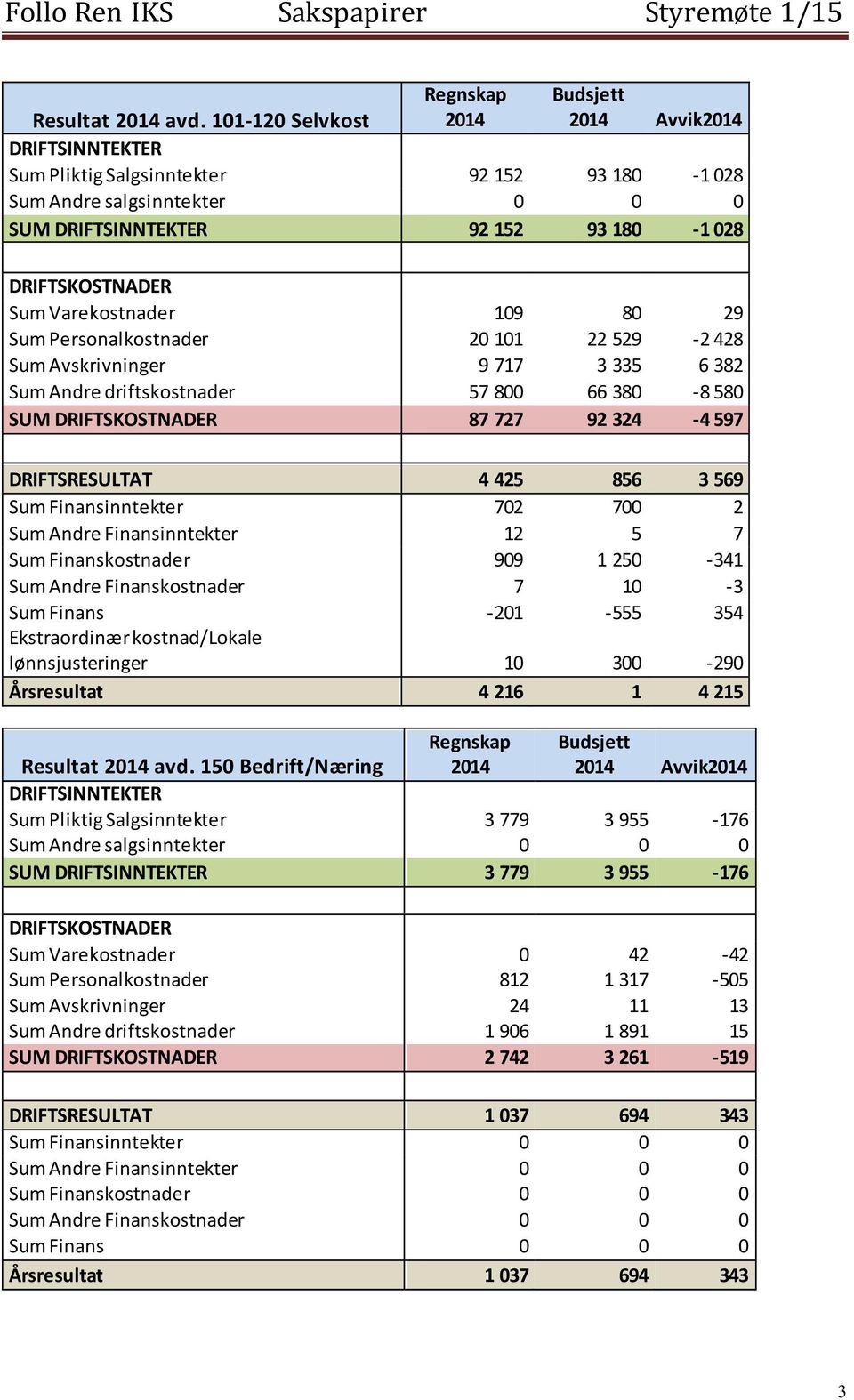 Personalkostnader 20 101 22 529-2 428 Sum Avskrivninger 9 717 3 335 6 382 Sum Andre driftskostnader 57 800 66 380-8 580 SUM DRIFTSKOSTNADER 87 727 92 324-4 597 DRIFTSRESULTAT 4 425 856 3 569 Sum