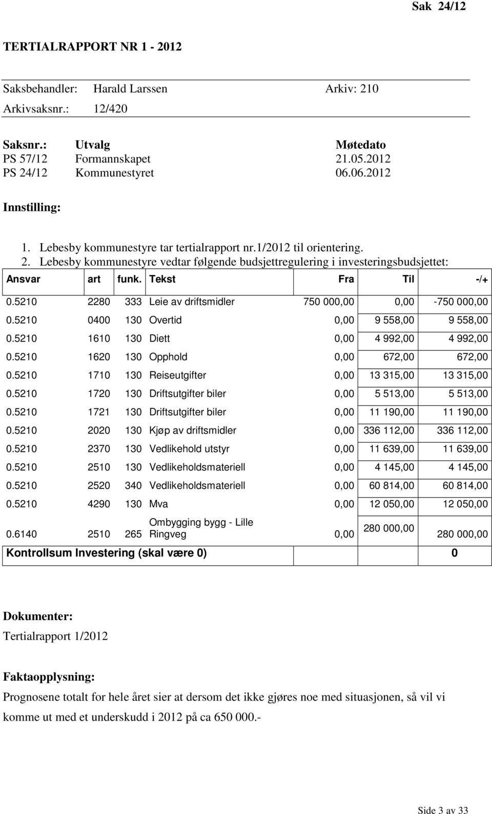 Tekst Fra Til -/+ 0.5210 2280 333 Leie av driftsmidler 750 000,00 0,00-750 000,00 0.5210 0400 130 Overtid 0,00 9 558,00 9 558,00 0.5210 1610 130 Diett 0,00 4 992,00 4 992,00 0.