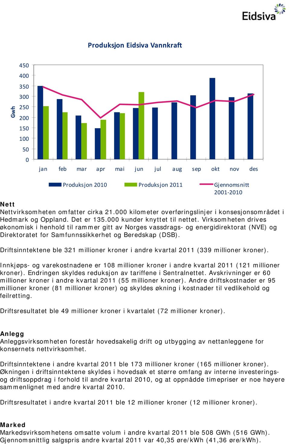 Virksomheten drives økonomisk i henhold til rammer gitt av Norges vassdrags- og energidirektorat (NVE) og Direktoratet for Samfunnssikkerhet og Beredskap (DSB).