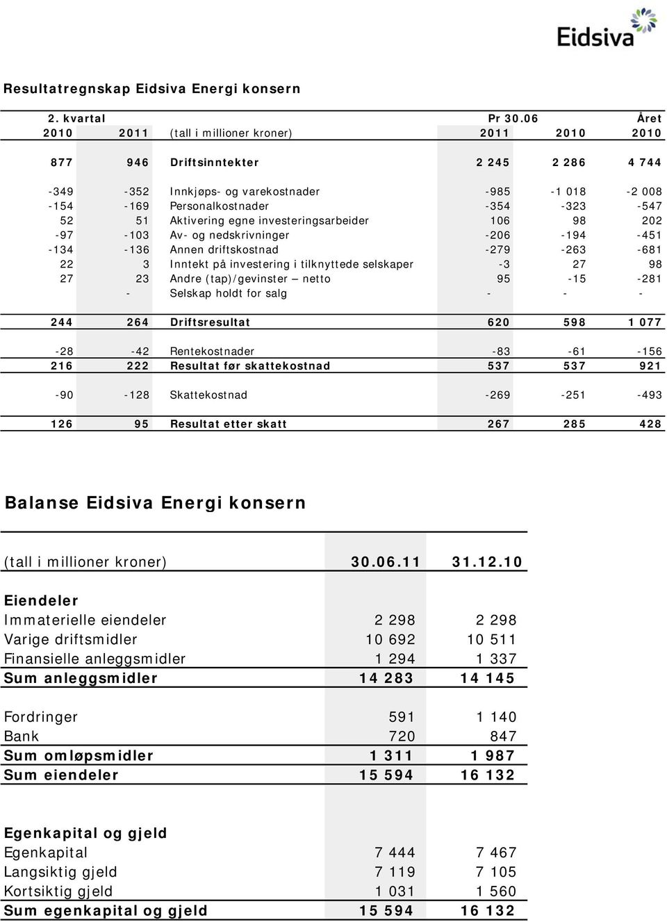 51 Aktivering egne investeringsarbeider 106 98 202-97 -103 Av- og nedskrivninger -206-194 -451-134 -136 Annen driftskostnad -279-263 -681 22 3 Inntekt på investering i tilknyttede selskaper -3 27 98