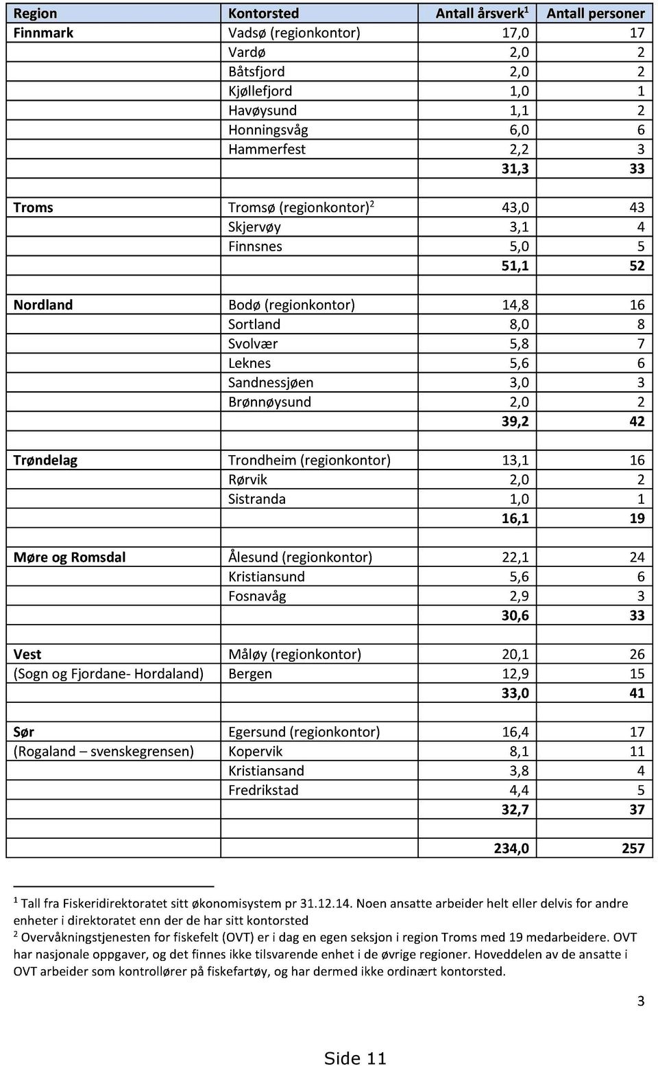 Trøndelag Trondheim(regionkontor) 13,1 16 Rørvik 2,0 2 Sistranda 1,0 1 16,1 19 Møre og Romsdal Ålesund(regionkontor) 22,1 24 Kristiansund 5,6 6 Fosnavåg 2,9 3 30,6 33 Vest Måløy(regionkontor) 20,1 26