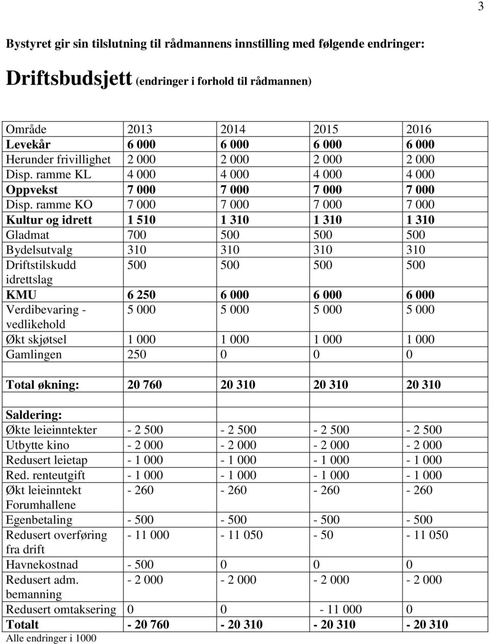 ramme KO 7 000 7 000 7 000 7 000 Kultur og idrett 1 510 1 310 1 310 1 310 Gladmat 700 500 500 500 Bydelsutvalg 310 310 310 310 Driftstilskudd 500 500 500 500 idrettslag KMU 6 250 6 000 6 000 6 000