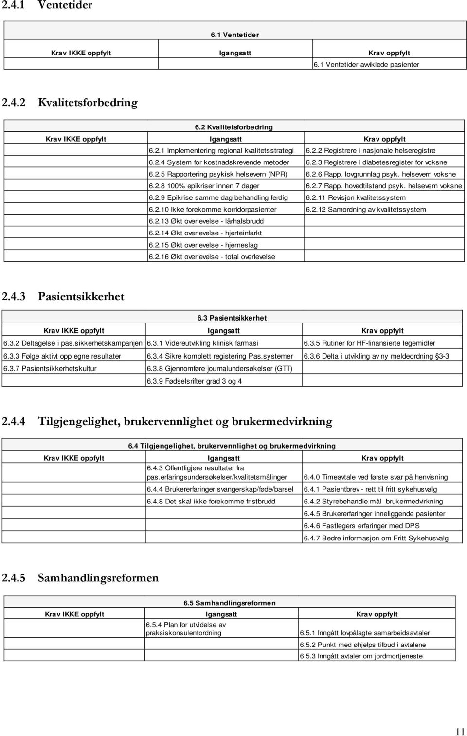 2.7 Rapp. hovedtilstand psyk. helsevern voksne 6.2.9 Epikrise samme dag behandling ferdig 6.2.11 Revisjon kvalitetssystem 6.2.10 Ikke forekomme korridorpasienter 6.2.12 Samordning av kvalitetssystem 6.