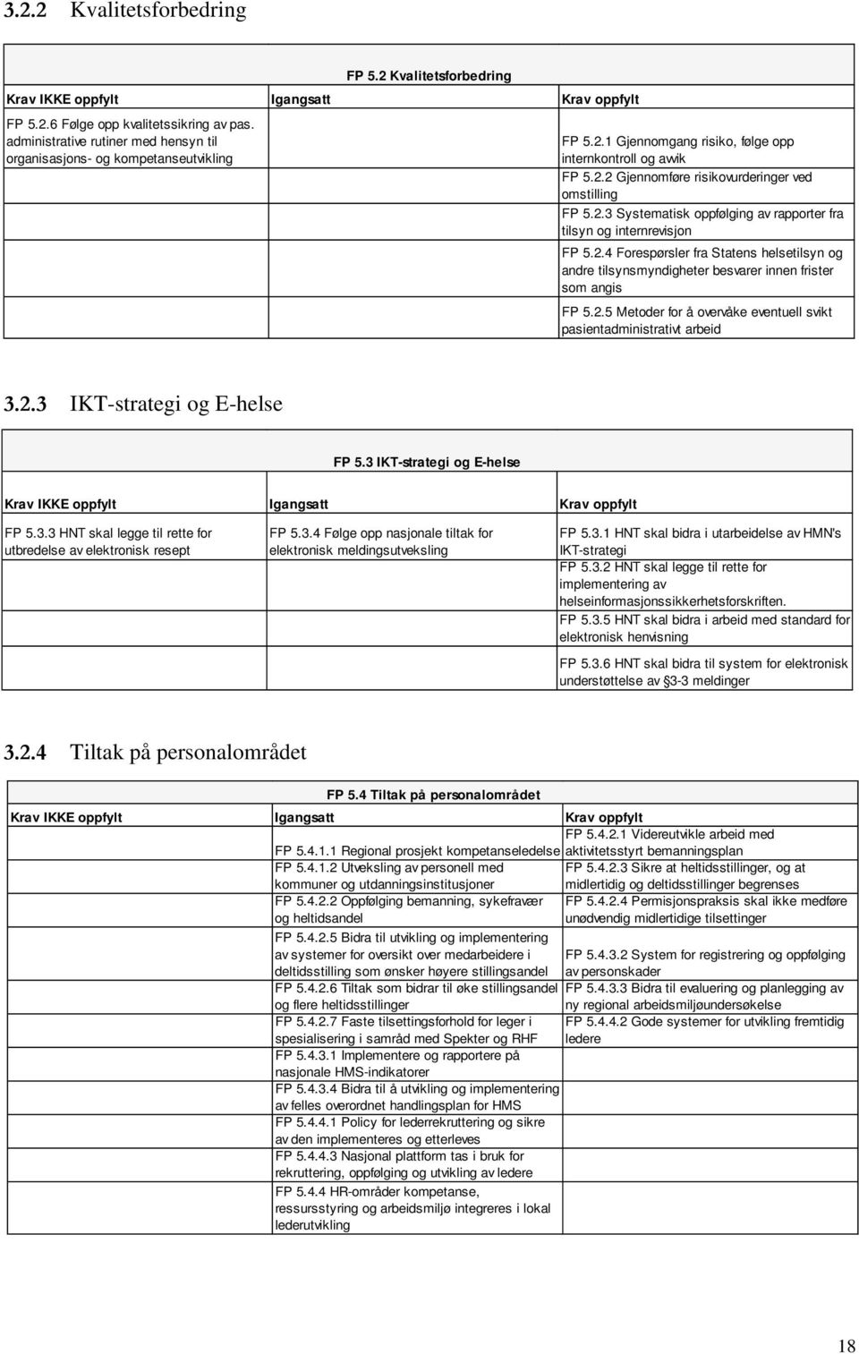 2.5 Metoder for å overvåke eventuell svikt pasientadministrativt arbeid 3.2.3 IKT-strategi og E-helse FP 5.3 IKT-strategi og E-helse FP 5.3.3 HNT skal legge til rette for utbredelse av elektronisk resept FP 5.