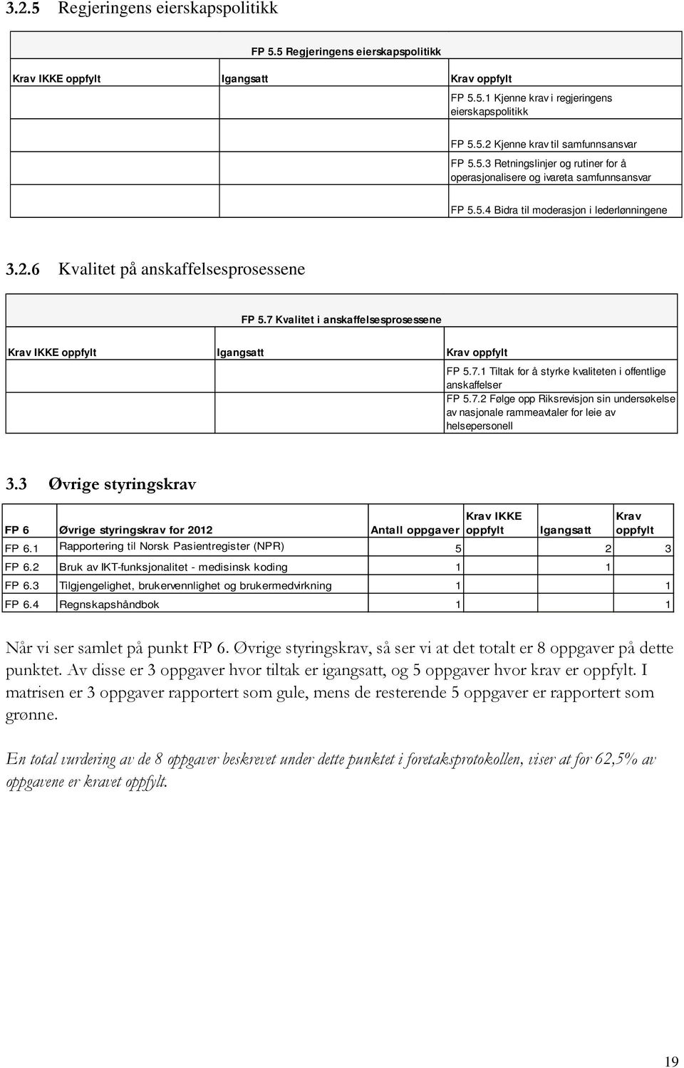 3 Øvrige styringskrav FP 6 Øvrige styringskrav for 2012 Antall oppgaver Krav IKKE oppfylt Igangsatt Krav oppfylt FP 6.1 Rapportering til Norsk Pasientregister (NPR) 5 2 3 FP 6.