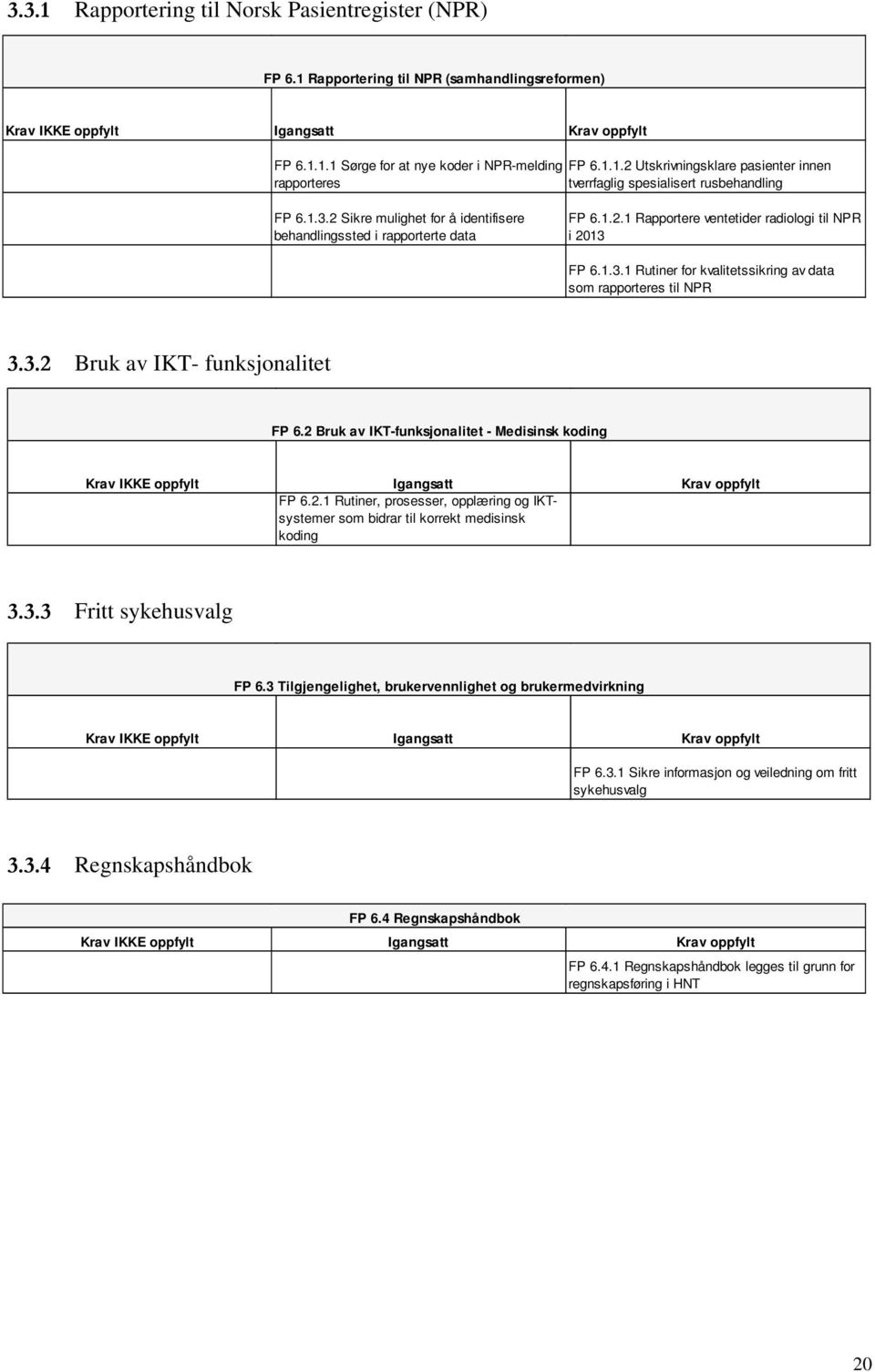 3.2 Bruk av IKT- funksjonalitet FP 6.2 Bruk av IKT-funksjonalitet - Medisinsk koding FP 6.2.1 Rutiner, prosesser, opplæring og IKTsystemer som bidrar til korrekt medisinsk koding 3.3.3 Fritt sykehusvalg FP 6.