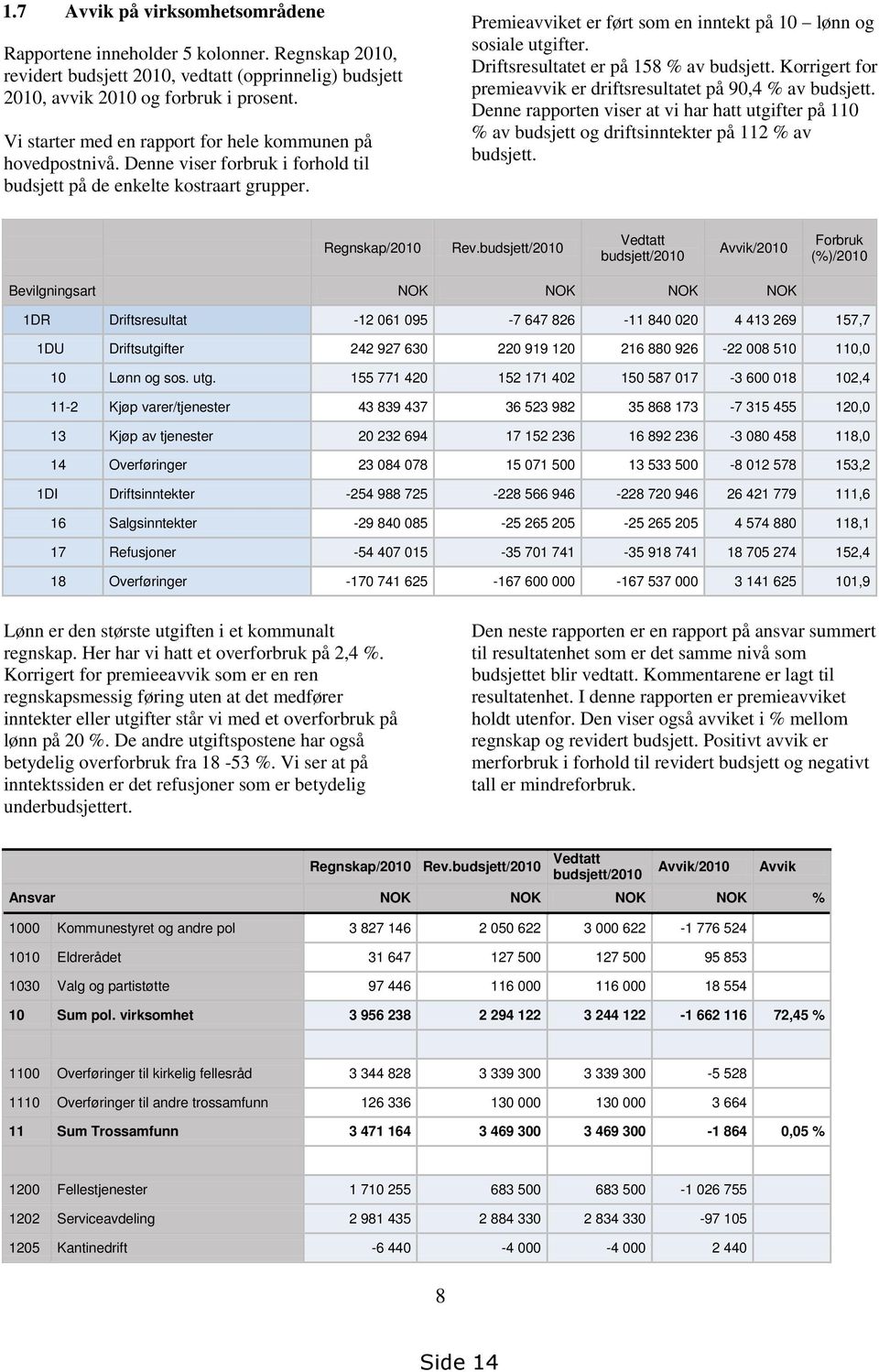 Premieavviket er ført som en inntekt på 10 lønn og sosiale utgifter. Driftsresultatet er på 158 % av budsjett. Korrigert for premieavvik er driftsresultatet på 90,4 % av budsjett.