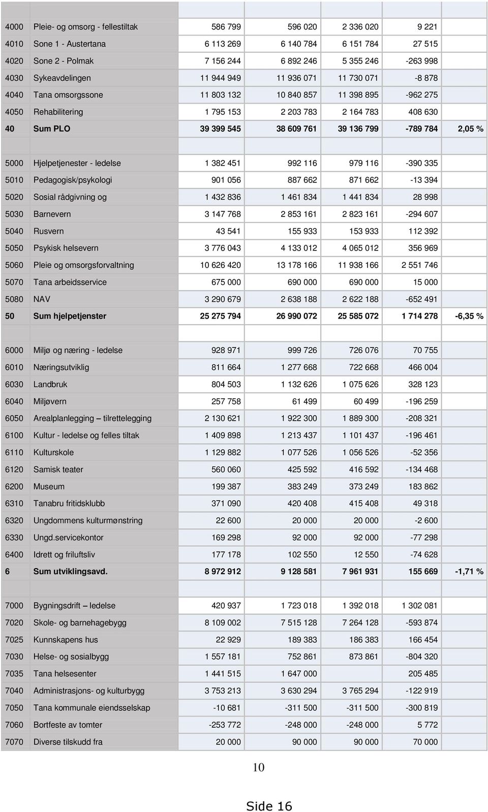 609 761 39 136 799-789 784 2,05 % 5000 Hjelpetjenester - ledelse 1 382 451 992 116 979 116-390 335 5010 Pedagogisk/psykologi 901 056 887 662 871 662-13 394 5020 Sosial rådgivning og 1 432 836 1 461