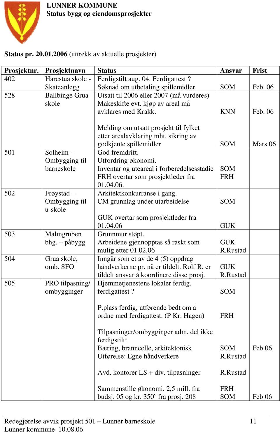 06 501 Solheim Ombygging til barneskole 502 Frøystad Ombygging til u-skole 503 Malmgruben bhg. påbygg 504 Grua skole, omb.