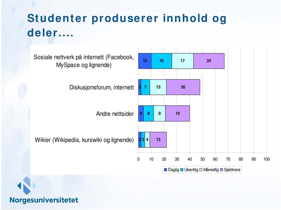 24 Diskusjonsforum, internett 2 7 13 26 Andre nettsider 4 8 9 19 Wikier