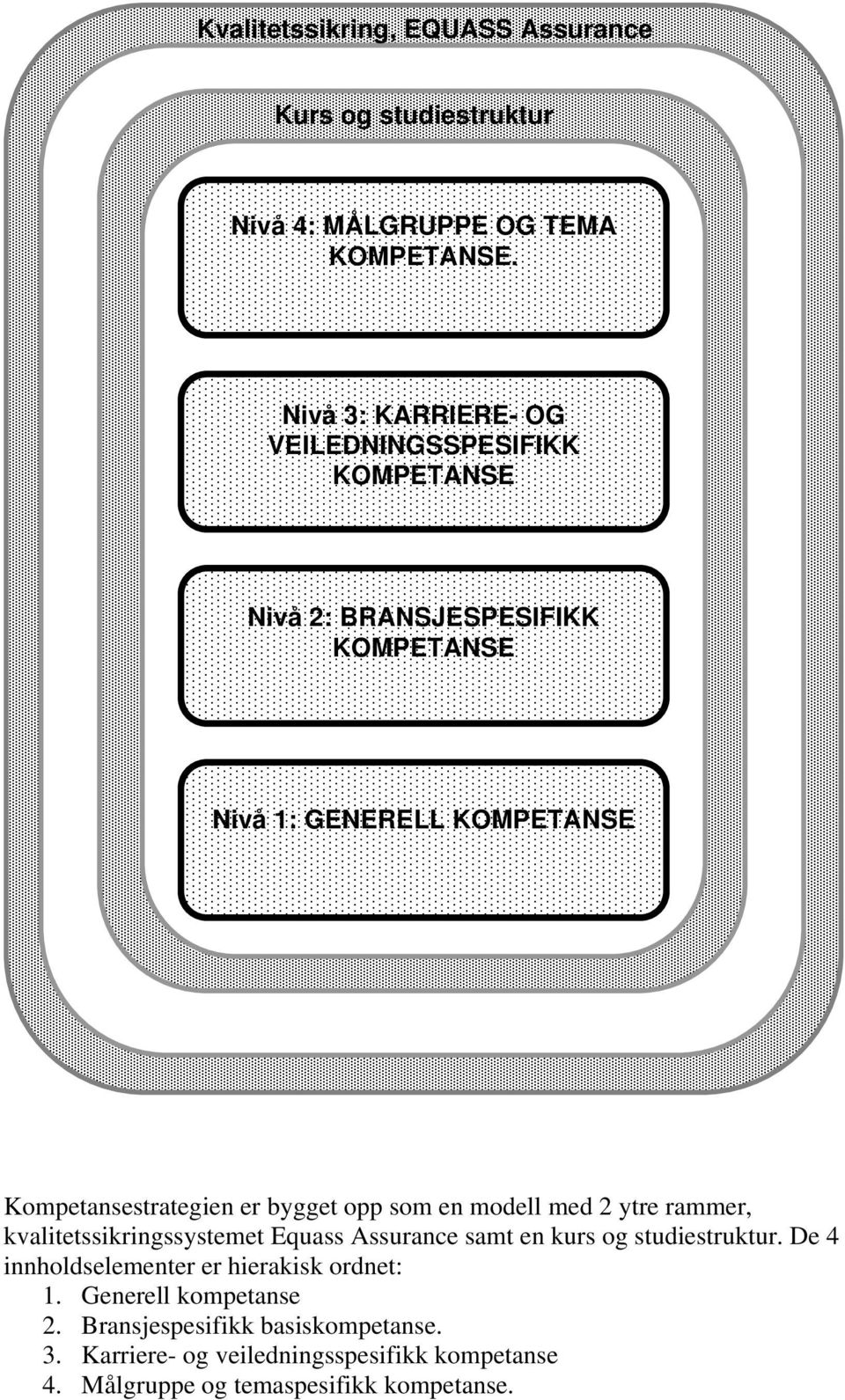 er bygget opp som en modell med 2 ytre rammer, kvalitetssikringssystemet Equass Assurance samt en kurs og studiestruktur.