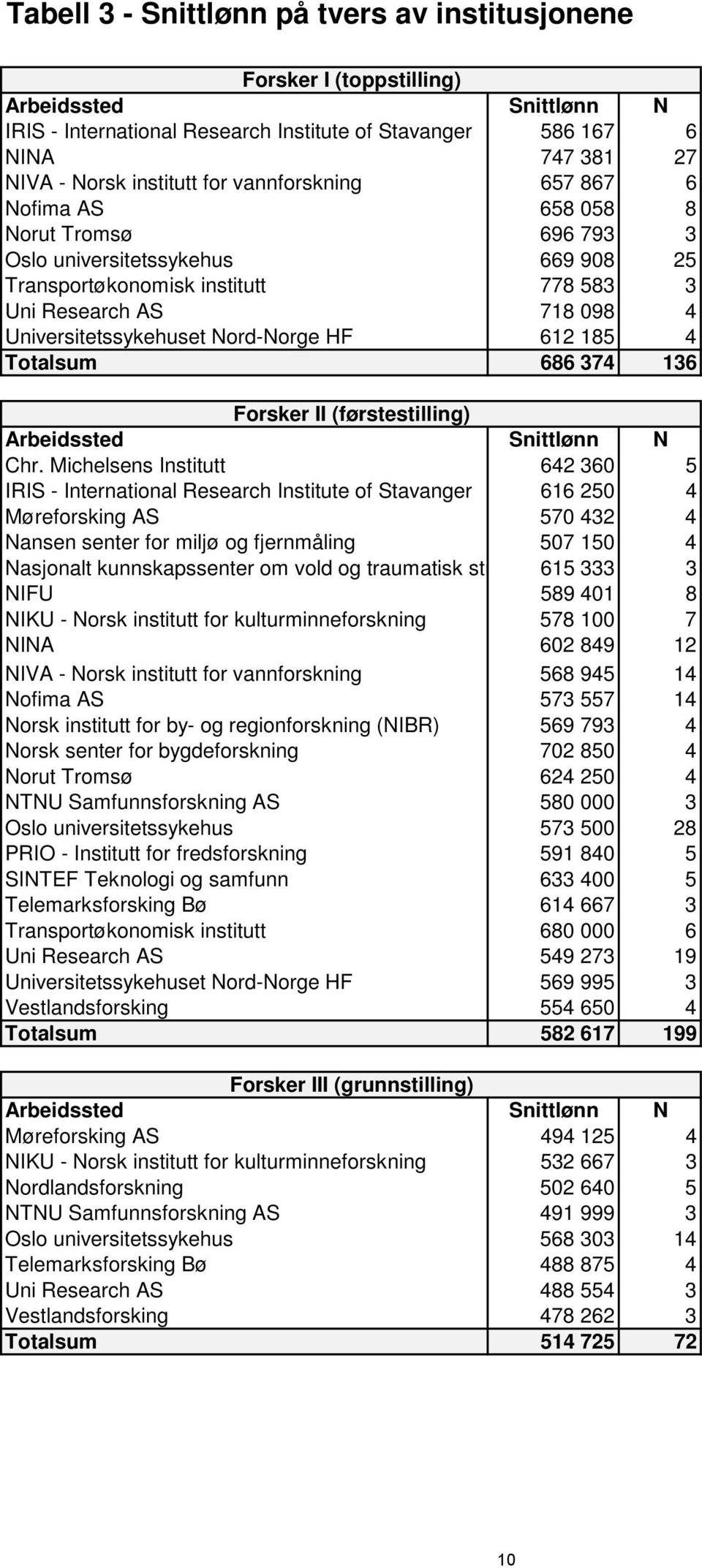 Nord-Norge HF 612 185 4 Totalsum 686 374 136 Forsker II (førstestilling) Arbeidssted Snittlønn N Chr.