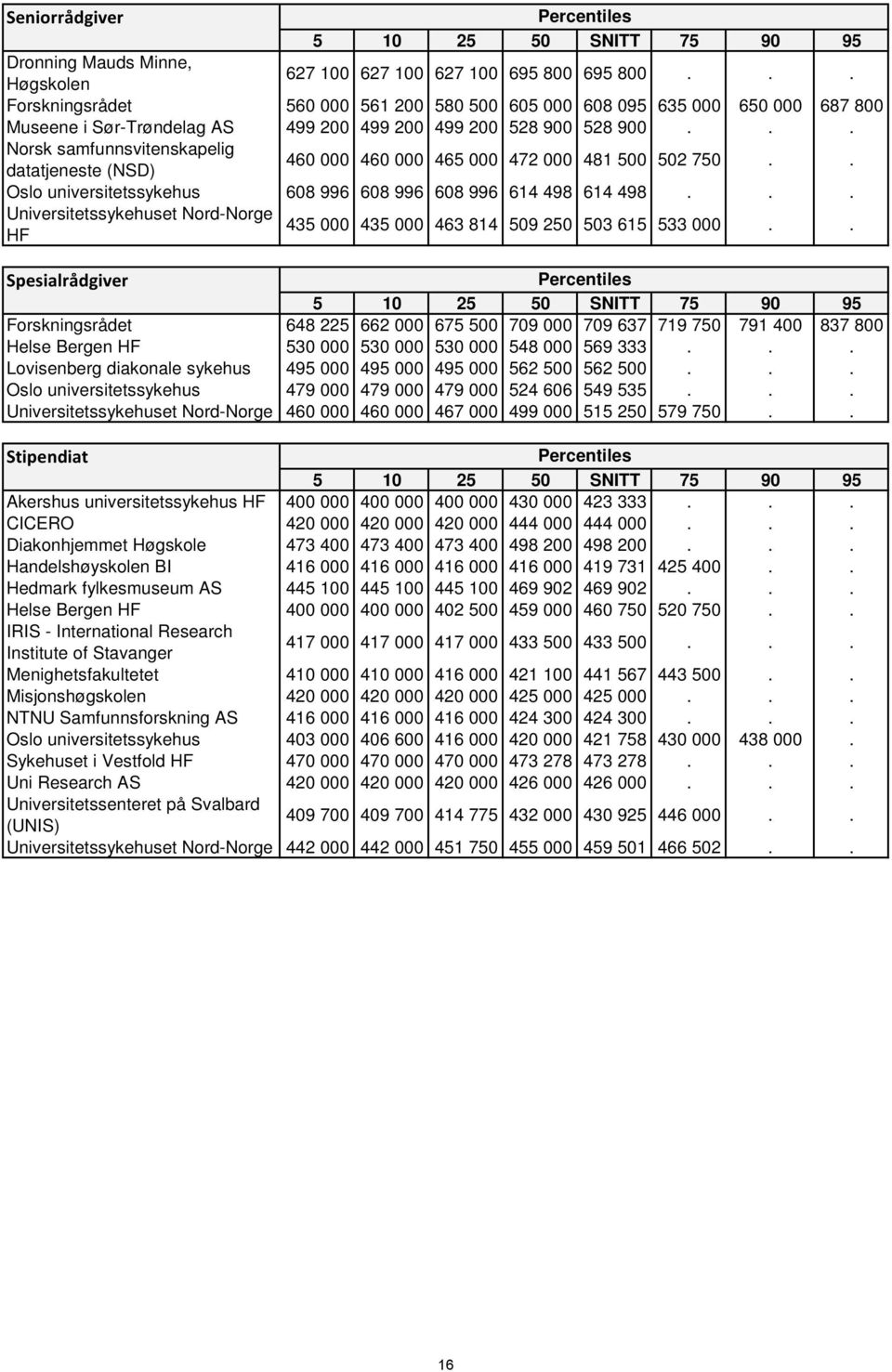 .. Norsk samfunnsvitenskapelig 460 000 460 000 465 000 472 000 481 500 502 750.. datatjeneste (NSD) Oslo universitetssykehus 608 996 608 996 608 996 614 498 614 498.