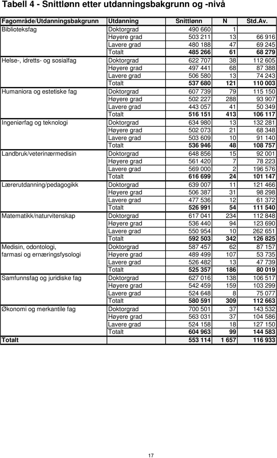 68 87 388 Lavere grad 506 580 13 74 243 Totalt 537 680 121 110 003 Humaniora og estetiske fag Doktorgrad 607 739 79 115 150 Høyere grad 502 227 288 93 907 Lavere grad 443 057 41 50 349 Totalt 516 151