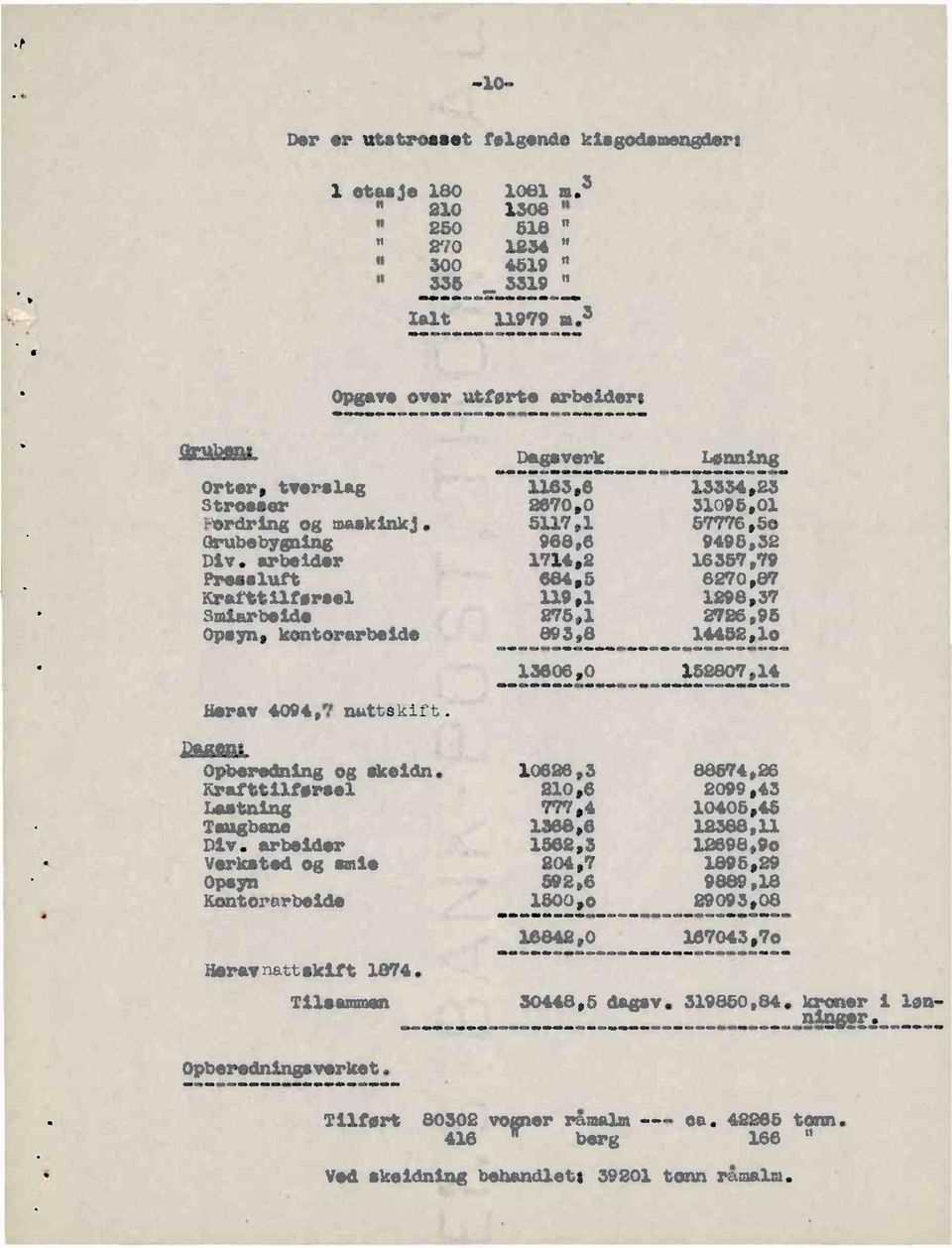 arboidor 1714,2 18357,79 Proialuet 884,8 8270,89 Krafttaltørsol 119,1 1298,3? Smiarboldo 278,1 2728,98 Opsyn,kontorarbelde 893,8 14452,10 8srav4094,7nattskift.