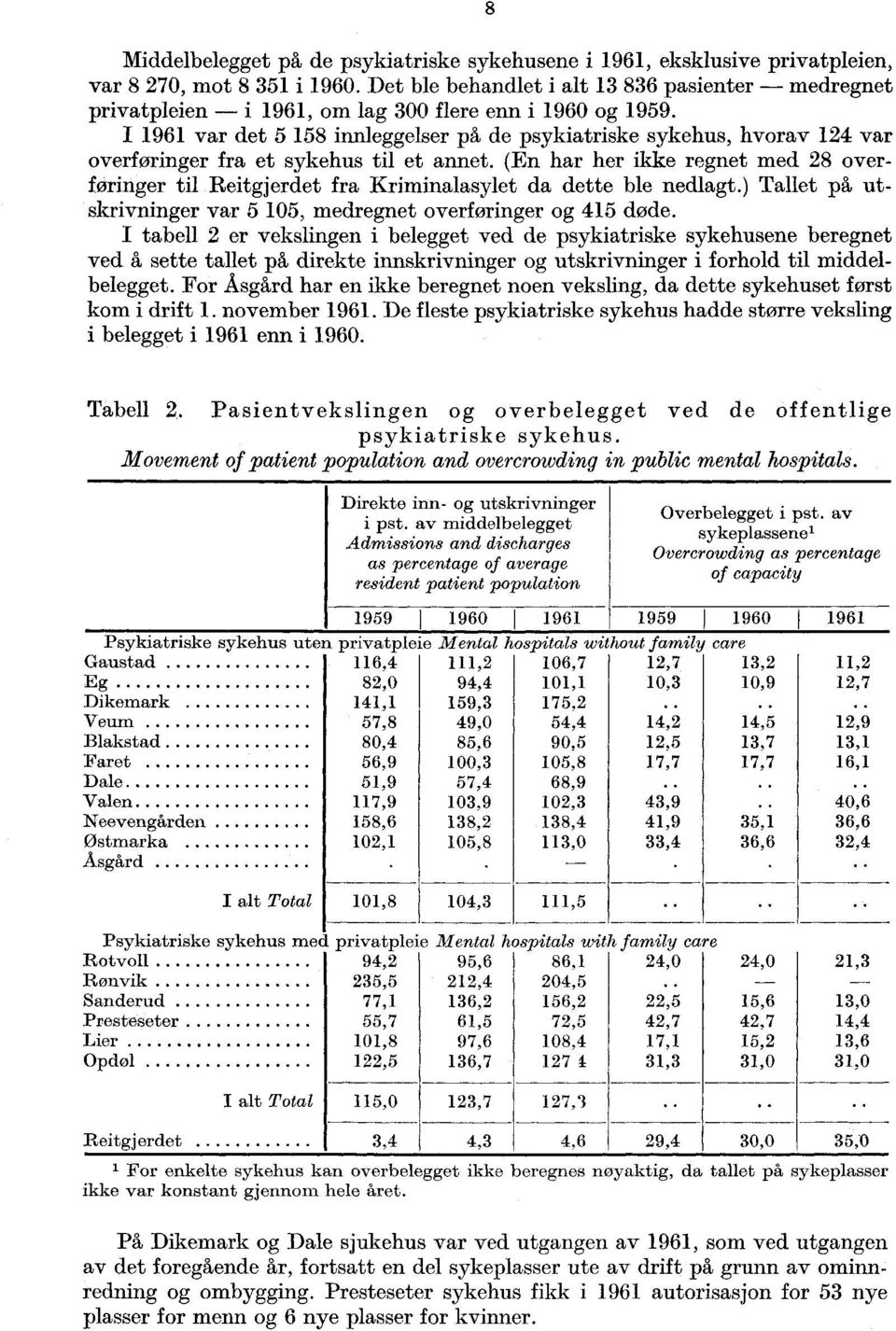 Reitgjerdet fra Kriminalasylet da dette ble nedlagt) Tallet på utskrivninger var 5 105, medregnet overføringer og 415 døde I tabell 2 er vekslingen i belegget ved de psykiatriske sykehusene beregnet