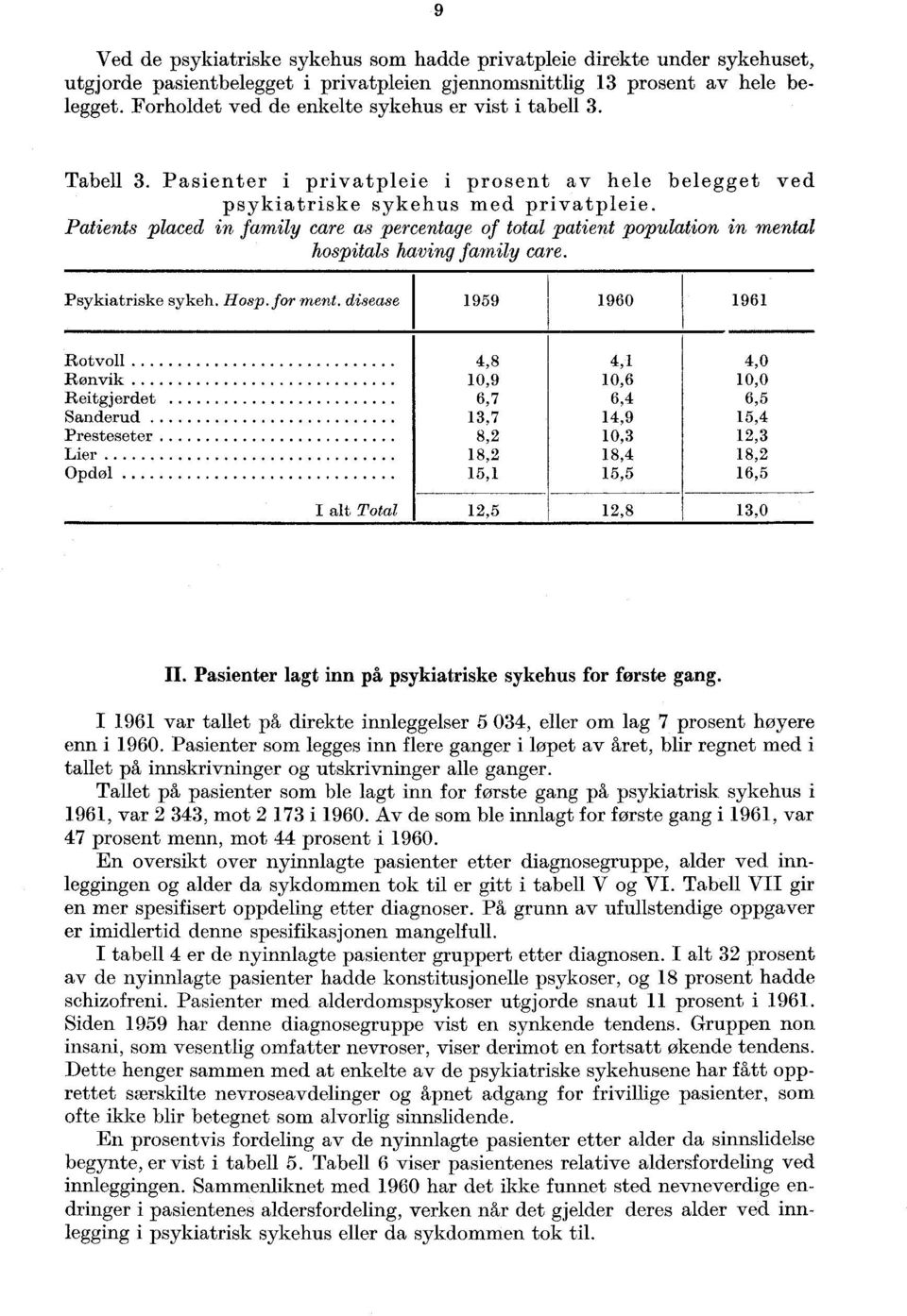 hospitals having family care Psykiatriske sykeh Hosp for ment disease 1 1959 1960 1961 Rotvoll 4,8 4,1 4,0 Ronvik 10,9 10,6 10,0 Reitgjerdet 6,7 6,4 6,5 Sanderud 13,7 14,9 15,4 Presteseter 8,2 10,3