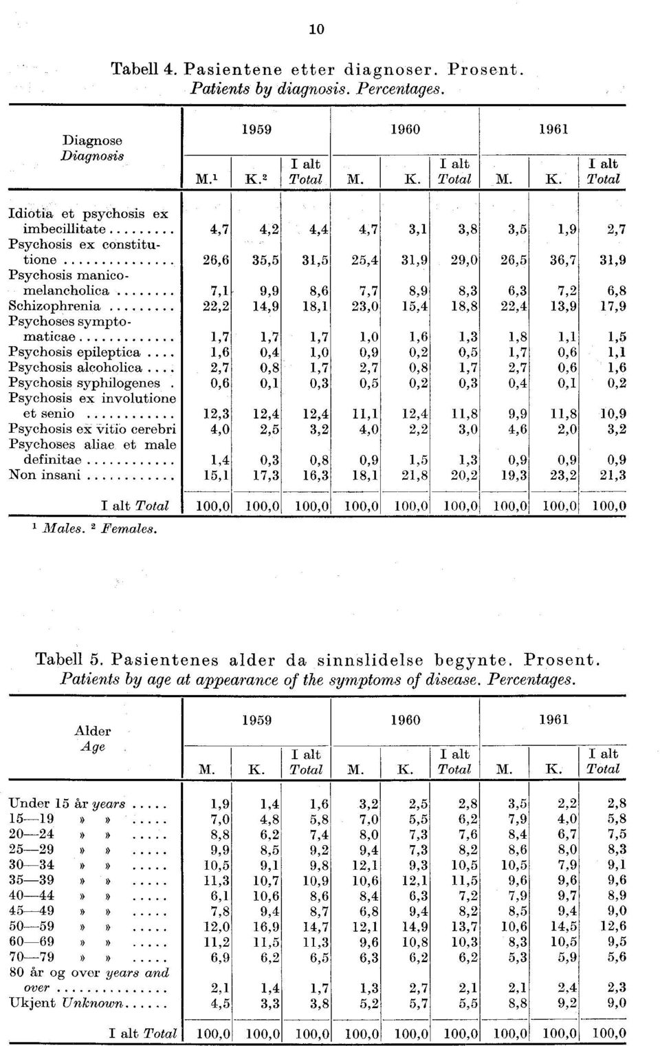 22,4 13,9 17,9 Psychoses symptomaticae 1,7 1,7 1,7 1,0 1,6 1,3 1,8 1,1 1,5 Psychosis epileptica 1,6 0,4 1,0 0,9 0,2 0,5 1,7 0,6 1,1 Psychosis alcoholica 2,7 0,8 1,7 2,7 0,8 1,7 2,7 0,6 1,6 Psychosis