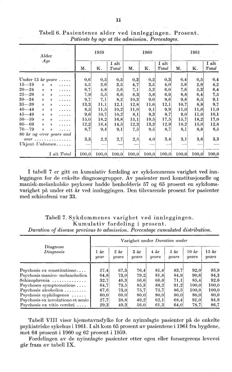 12,8 11,6 12,1 10,7 8,8 9,7 40-44 8,5 11,5 10,2 11,0 9,1 9,9 11,0 11,0 11,0 45-49 9,6 10,7 10,2 8,1 9,3 8,7 9,0 11,0 10,1 50-59 15,0 18,2 16,8 15,1 19,5 17,5 15,7 18,2 17,0 60-69 12,2 16,4 14,5 12,3