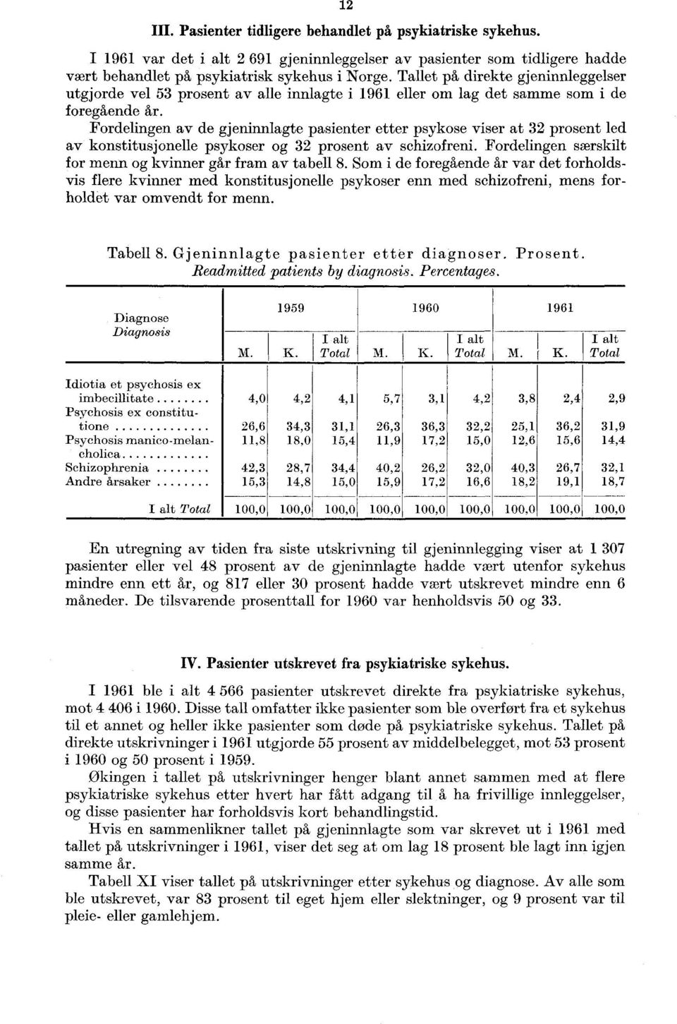 konstitusjonelle psykoser og 32 prosent av schizofreni Fordelingen særskilt for menn og kvinner går fram av tabell 8 Som i de foregående år var det forholdsvis flere kvinner med konstitusjonelle