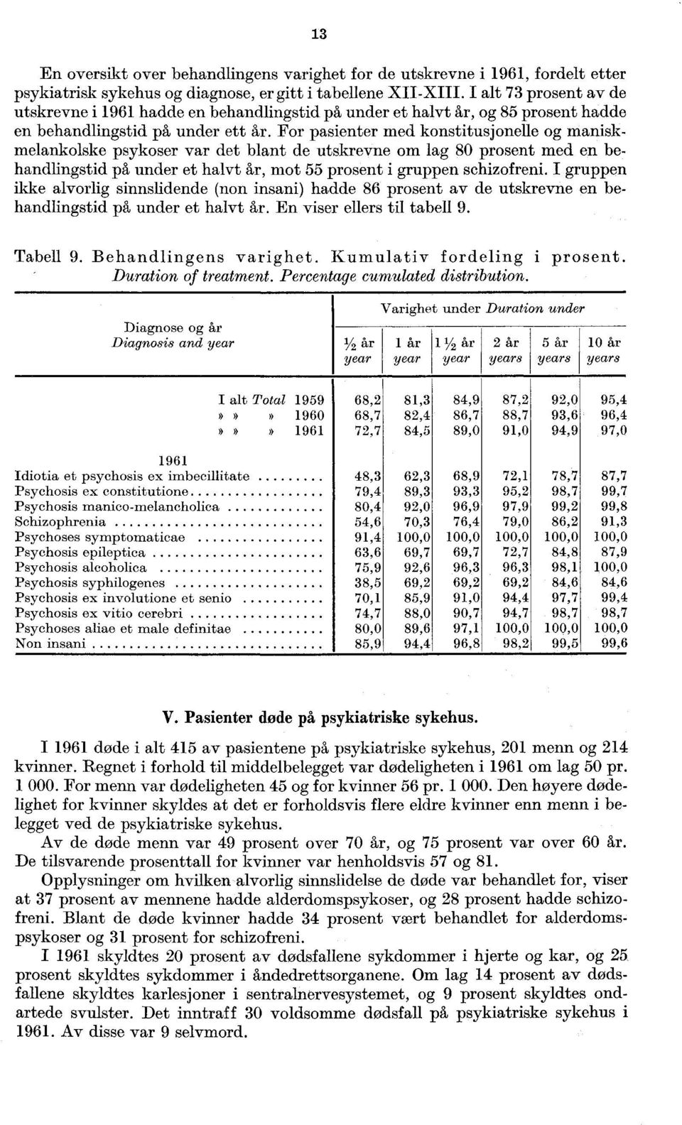 med en behandlingstid på under et halvt år, mot 55 prosent i gruppen schizofreni I gruppen ikke alvorlig sinnslidende (non insani) hadde 86 prosent av de utskrevne en behandlingstid på under et halvt