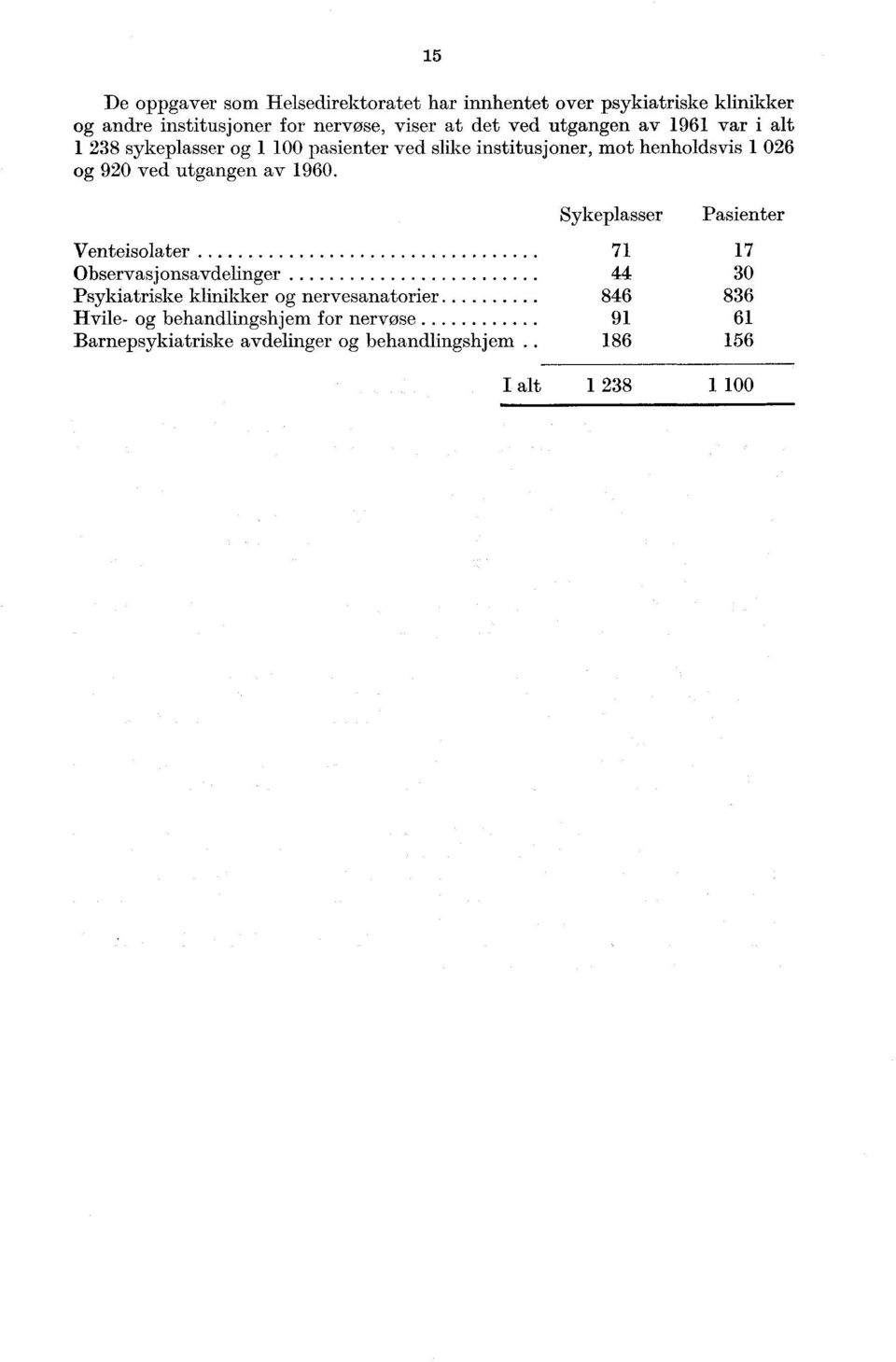 ved utgangen av 1960 Sykeplasser Pasienter Venteisolater 71 17 Observasjonsavdelinger 44 30 Psykiatriske klinikker og