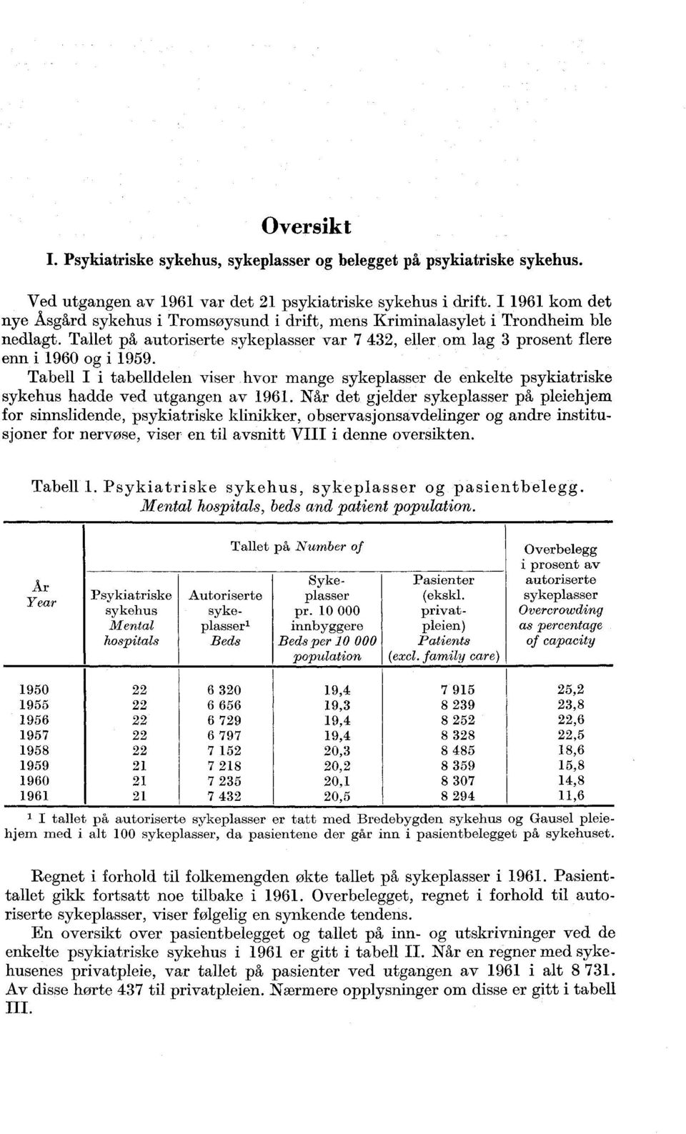 enkelte psykiatriske sykehus hadde ved utgangen av 1961 Når det gjelder sykeplasser på pleiehjem for sinnslidende, psykiatriske klinikker, observasjonsavdelinger og andre institusjoner for nervøse,