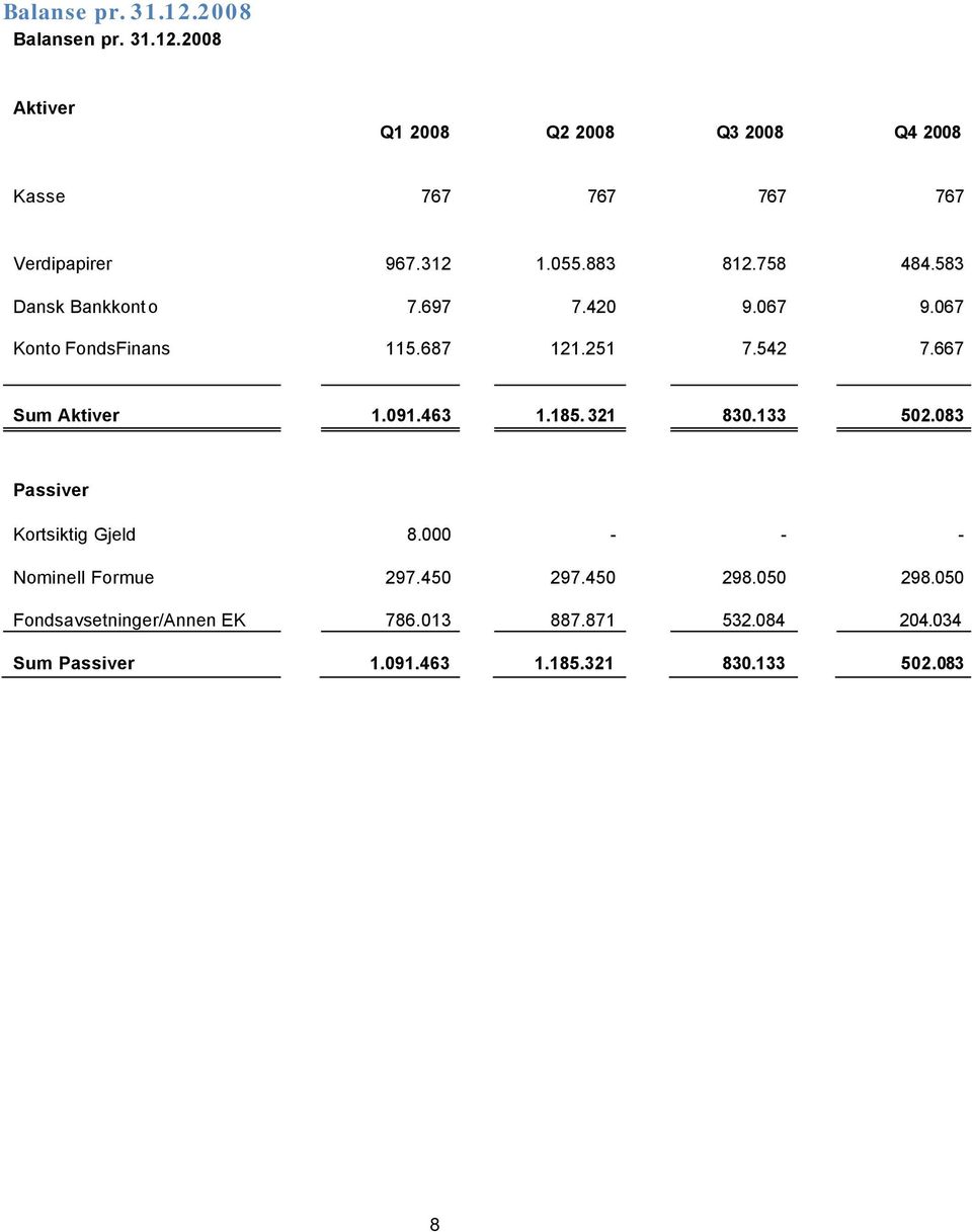 667 Sum Aktiver 1.091.463 1.185. 321 830.133 502.083 Passiver Kortsiktig Gjeld 8.000 - - - Nominell Formue 297.450 297.