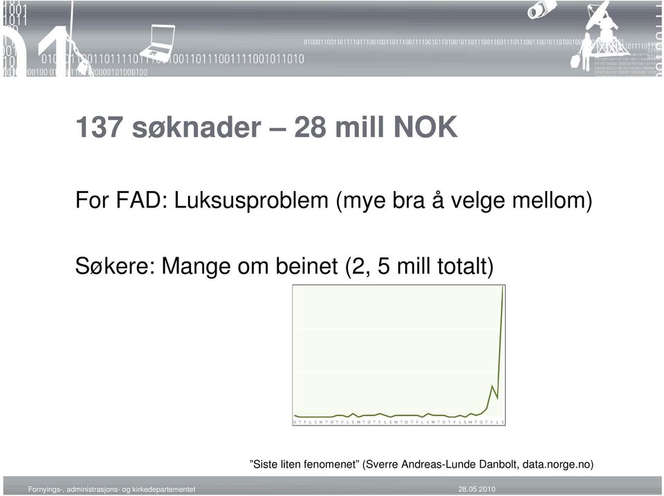 Søkere: Mange om beinet (2, 5 mill totalt)