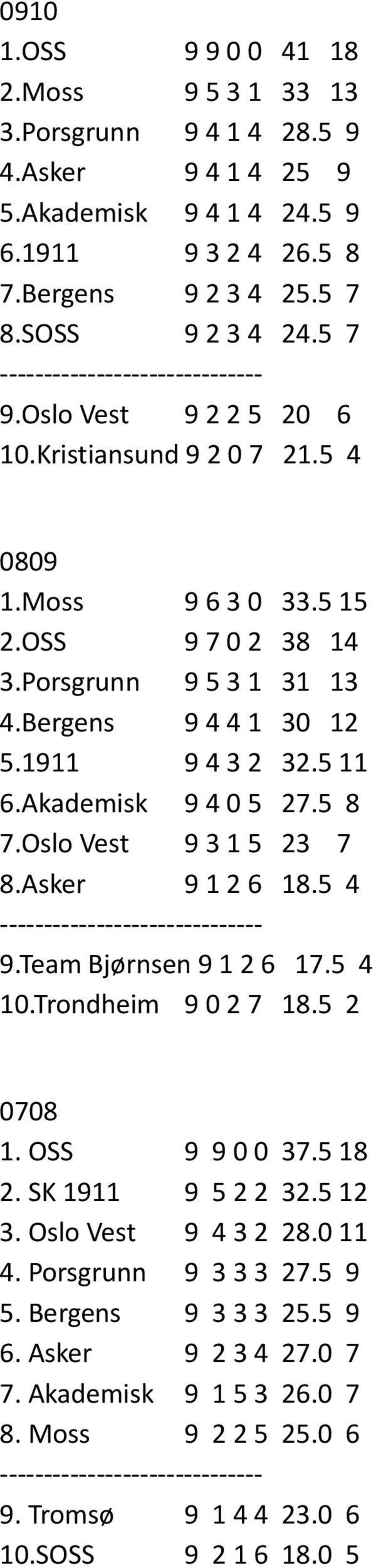 1911 9 4 3 2 32.5 11 6.Akademisk 9 4 0 5 27.5 8 7.Oslo Vest 9 3 1 5 23 7 8.Asker 9 1 2 6 18.5 4 ------------------------------ 9.Team Bjørnsen 9 1 2 6 17.5 4 10.Trondheim 9 0 2 7 18.5 2 0708 1.