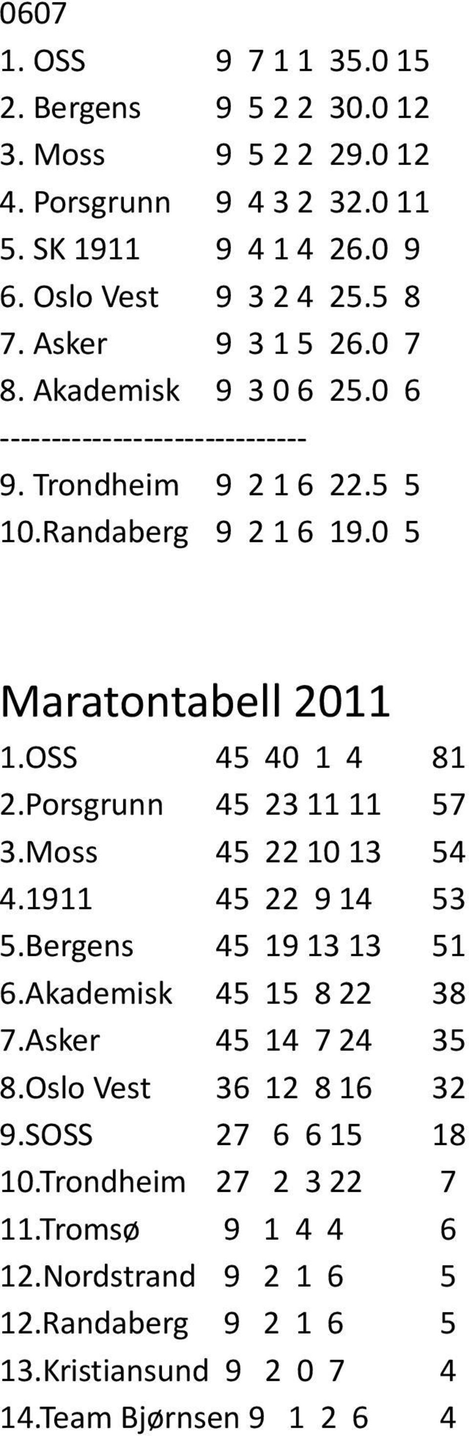 OSS 45 40 1 4 81 2.Porsgrunn 45 23 11 11 57 3.Moss 45 22 10 13 54 4.1911 45 22 9 14 53 5.Bergens 45 19 13 13 51 6.Akademisk 45 15 8 22 38 7.Asker 45 14 7 24 35 8.