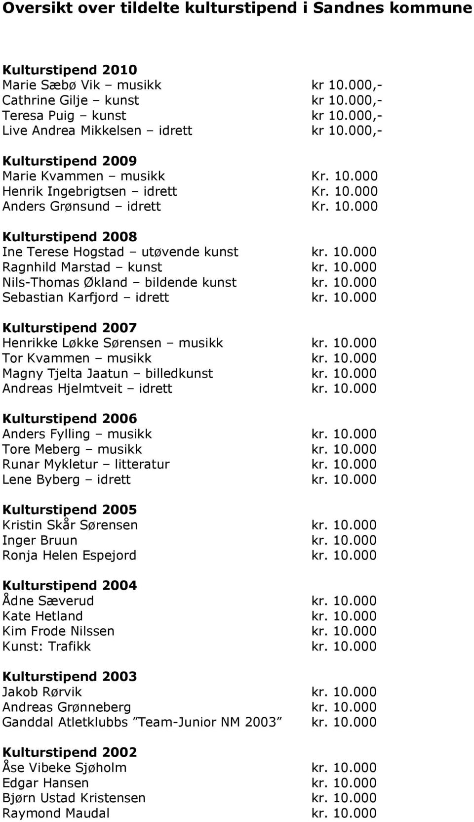 10.000 Ragnhild Marstad kunst kr. 10.000 Nils-Thomas Økland bildende kunst kr. 10.000 Sebastian Karfjord idrett kr. 10.000 Kulturstipend 2007 Henrikke Løkke Sørensen musikk kr. 10.000 Tor Kvammen musikk kr.