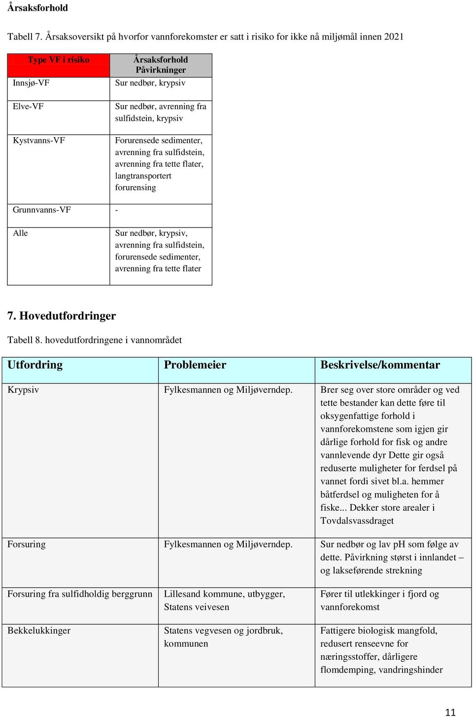 avrenning fra sulfidstein, krypsiv Forurensede sedimenter, avrenning fra sulfidstein, avrenning fra tette flater, langtransportert forurensing Grunnvanns-VF - Alle Sur nedbør, krypsiv, avrenning fra