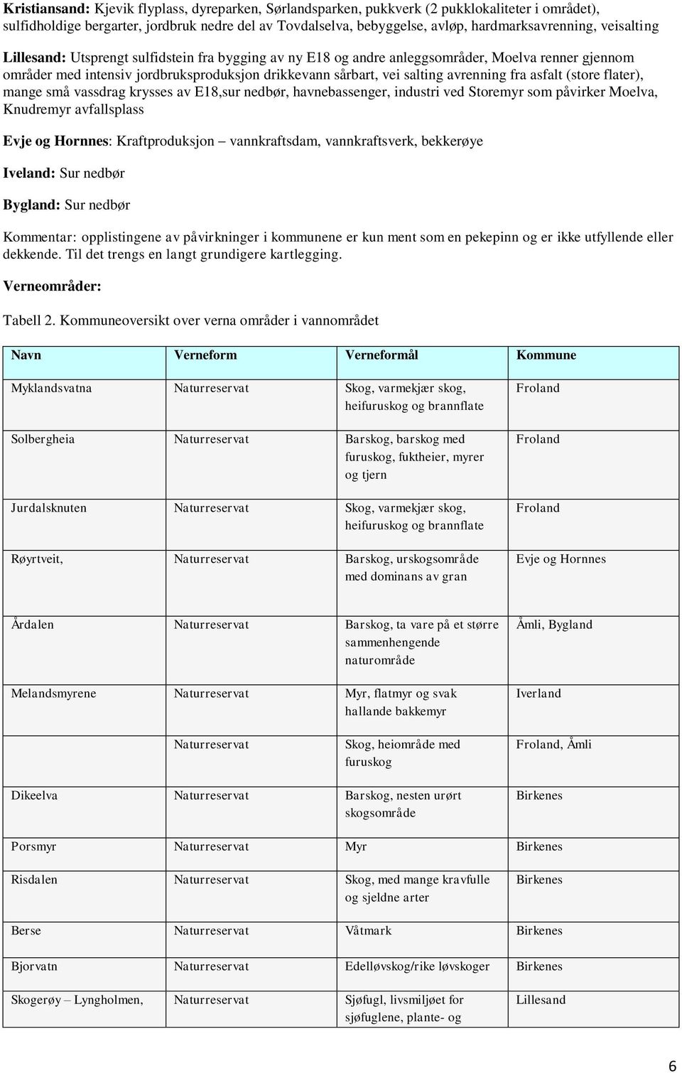 asfalt (store flater), mange små vassdrag krysses av E18,sur nedbør, havnebassenger, industri ved Storemyr som påvirker Moelva, Knudremyr avfallsplass Evje og Hornnes: Kraftproduksjon vannkraftsdam,