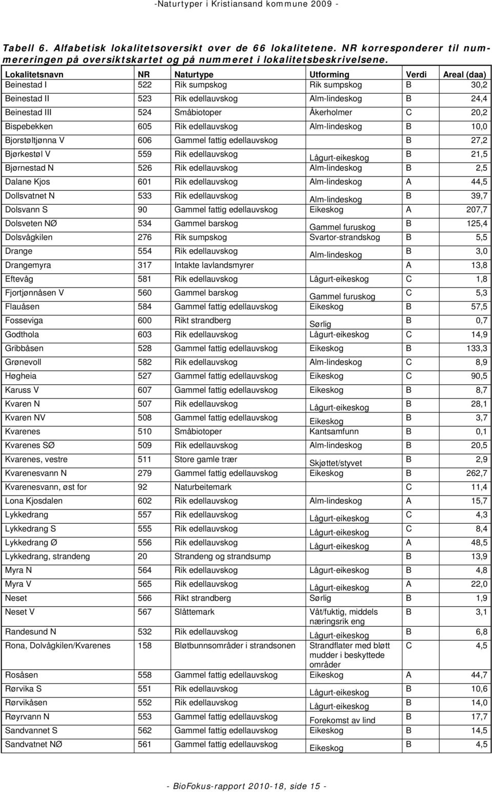 Åkerholmer C 20,2 Bispebekken 605 Rik edellauvskog Alm-lindeskog B 10,0 Bjorstøltjønna V 606 Gammel fattig edellauvskog B 27,2 Bjørkestøl V 559 Rik edellauvskog Lågurt-eikeskog B 21,5 Bjørnestad N