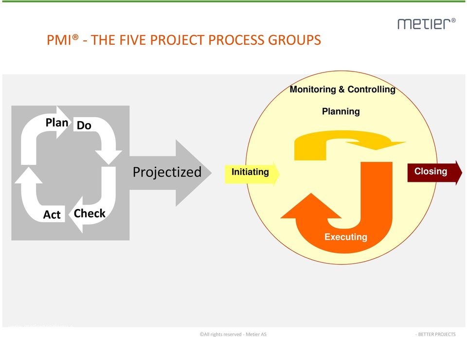 Projectized Initiating Closing Act Check