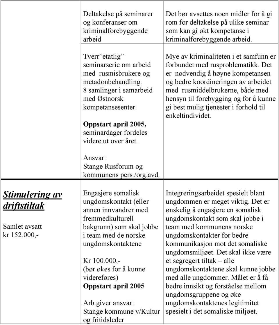 Det bør avsettes noen midler for å gi rom for deltakelse på ulike seminar som kan gi økt kompetanse i kriminalforebyggende arbeid. Mye av kriminaliteten i et samfunn er forbundet med rusproblematikk.