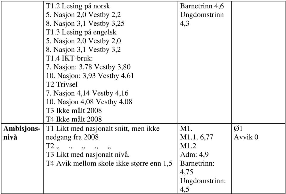 Nasjon 4,08 Vestby 4,08 T3 Ikke målt 2008 T4 Ikke målt 2008 T1 Likt med nasjonalt snitt, men ikke nedgang fra 2008 T2 T3 Likt med nasjonalt