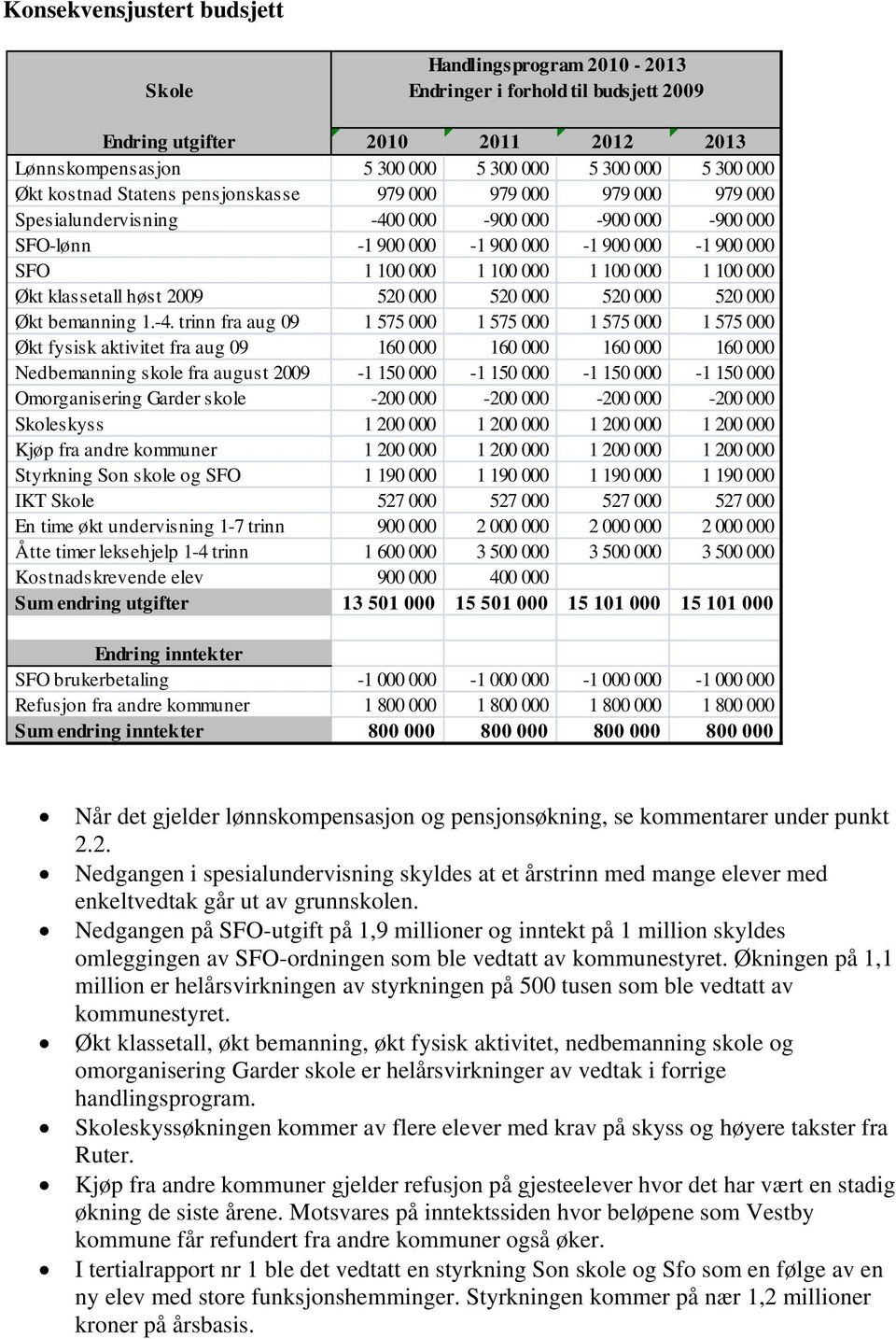 000 520 000 520 000 520 000 Økt bemanning 1.-4.