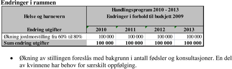 endring utgifter 100 000 100 000 100 000 100 000 Økning av stillingen foreslås med