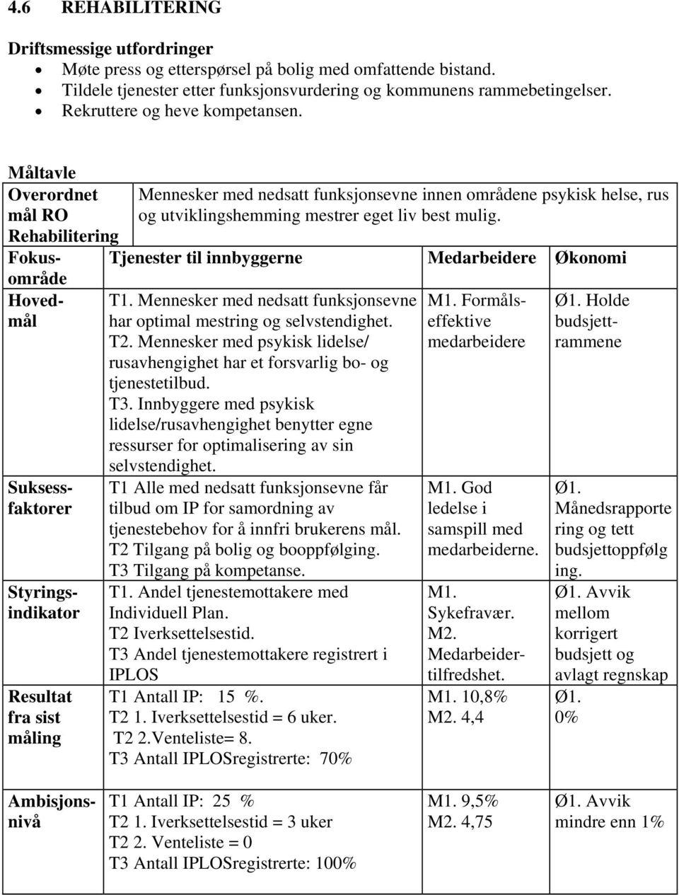 Måltavle Overordnet mål RO Rehabilitering Fokusområde Hovedmål Suksessfaktorer Styringsindikator Resultat fra sist måling Mennesker med nedsatt funksjonsevne innen områdene psykisk helse, rus og