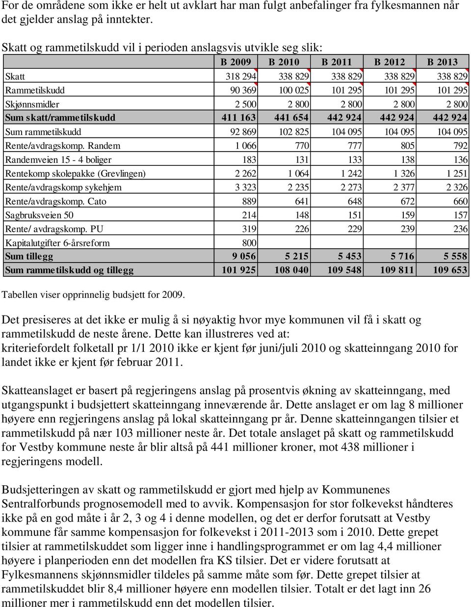 295 Skjønnsmidler 2 500 2 800 2 800 2 800 2 800 Sum skatt/rammetilskudd 411 163 441 654 442 924 442 924 442 924 Sum rammetilskudd 92 869 102 825 104 095 104 095 104 095 Rente/avdragskomp.