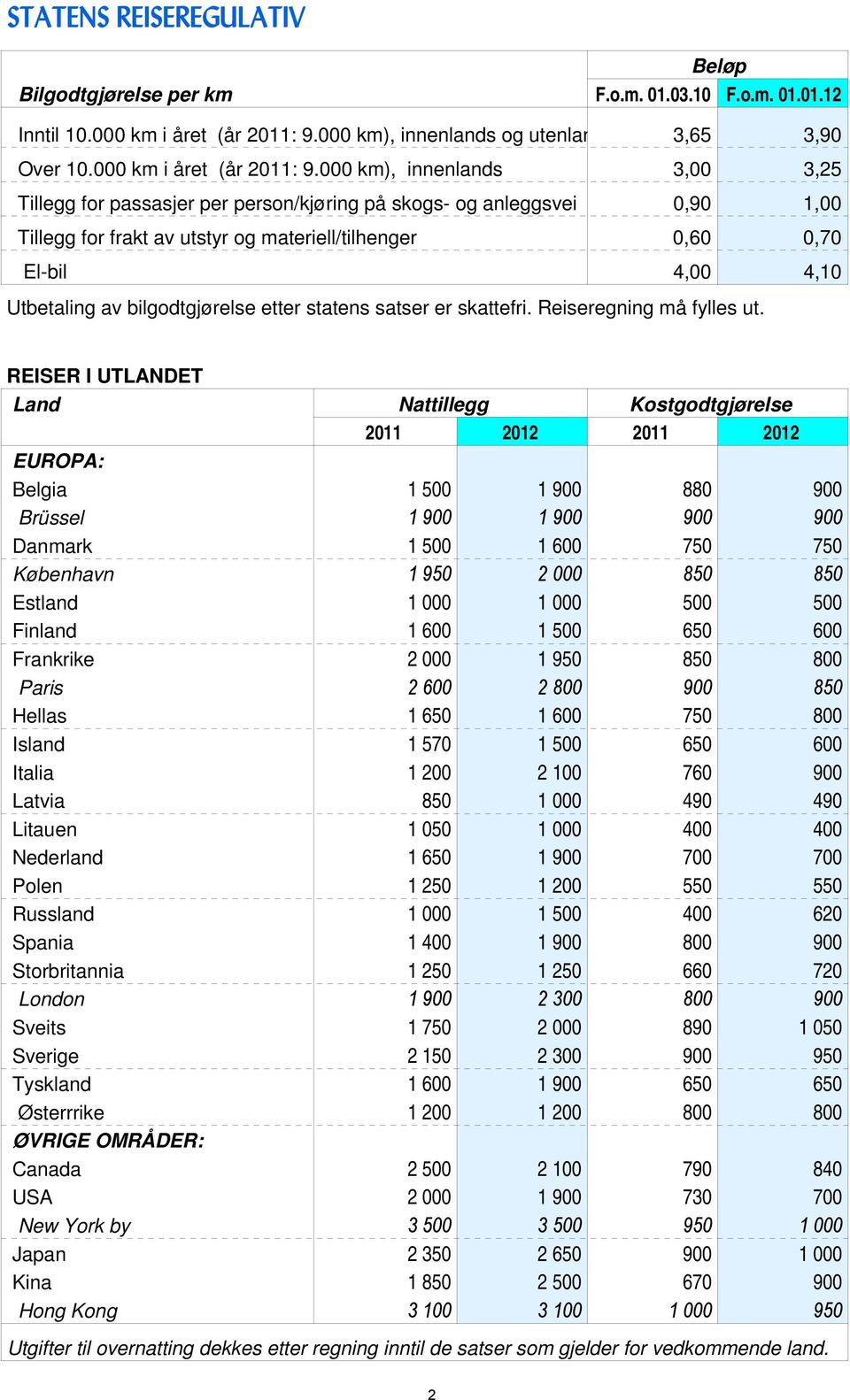 000 km), innenlands 3,00 3,25 Tillegg for passasjer per person/kjøring på skogs- og anleggsvei 0,90 1,00 Tillegg for frakt av utstyr og materiell/tilhenger 0,60 0,70 El-bil 4,00 4,10 Utbetaling av