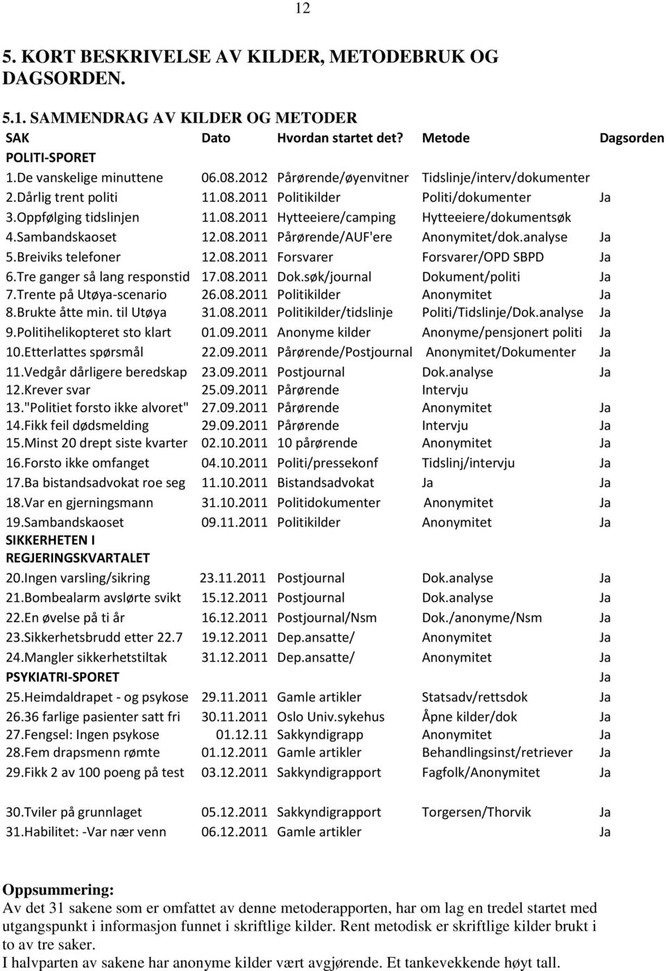 Sambandskaoset 12.08.2011 Pårørende/AUF'ere Anonymitet/dok.analyse Ja 5.Breiviks telefoner 12.08.2011 Forsvarer Forsvarer/OPD SBPD Ja 6.Tre ganger så lang responstid 17.08.2011 Dok.