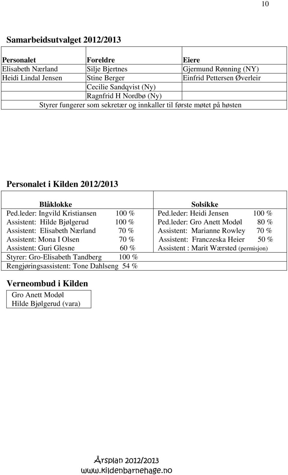 leder: Ingvild Kristiansen 100 % Assistent: Hilde Bjølgerud 100 % Assistent: Elisabeth Nærland 70 % Assistent: Mona I Olsen 70 % Assistent: Guri Glesne 60 % Styrer: Gro-Elisabeth Tandberg 100 %