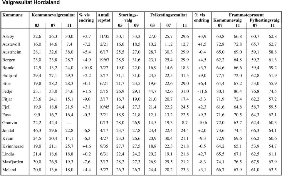 38,0 +5,4 6/17 25,5 27,0 28,7 30,3 29,9-0,4 65,0 69,0 59,1 58,8 Bergen 23,0 23,8 28,7 +4,9 19/67 28,9 31,6 23,1 25,4 29,9 +4,5 62,2 64,8 59,2 61,3 Bømlo 12,9 13,2 24,0 +10,8 7/27 19,0 22,0 16,9 14,6